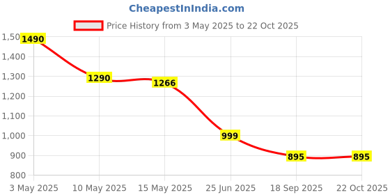 tatacliq.com Cutecumber Girls Purple Checks Dress cutecumber Price History Graph from 3 May 2025 to 21 Oct 2025