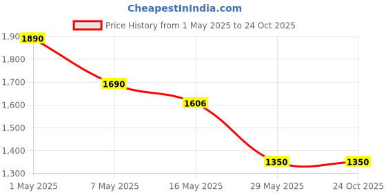 tatacliq.com Cutecumber Girls Purple Embellished Dress cutecumber Price History Graph from 1 May 2025 to 23 Oct 2025