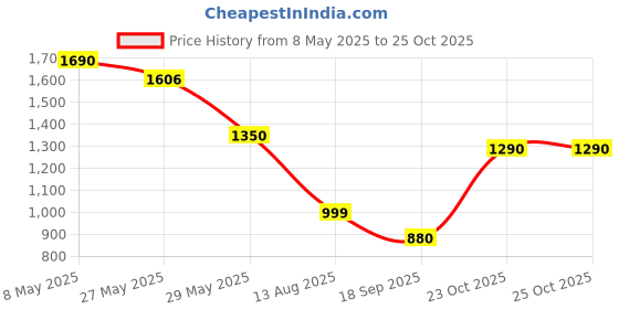 tatacliq.com Cutecumber Girls Purple Embellished Dress cutecumber Price History Graph from 8 May 2025 to 24 Oct 2025