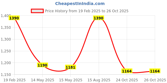 tatacliq.com Cutecumber Girls Purple Embellished Dress Set cutecumber Price History Graph from 19 Feb 2025 to 24 Oct 2025