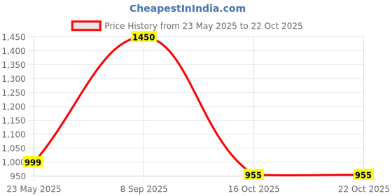 tatacliq.com Cutecumber Girls Purple Embellished Full Sleeves Sets & Suits cutecumber Price History Graph from 23 May 2025 to 22 Oct 2025