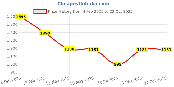 tatacliq.com Cutecumber Girls Purple Polyester Checks Mini Dress with Blazer cutecumber Price History Graph from 4 Feb 2025 to 22 Oct 2025
