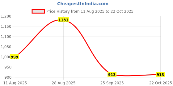tatacliq.com Cutecumber Girls Purple Polyester Checks Mini Dress with Blazer cutecumber Price History Graph from 11 Aug 2025 to 21 Oct 2025