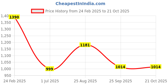 tatacliq.com Cutecumber Girls Red Embellished Dress cutecumber Price History Graph from 24 Feb 2025 to 21 Oct 2025