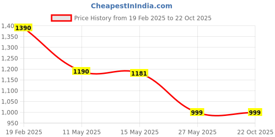 tatacliq.com Cutecumber Girls Red Polyester Solid Mini Dress with Blazer cutecumber Price History Graph from 19 Feb 2025 to 22 Oct 2025