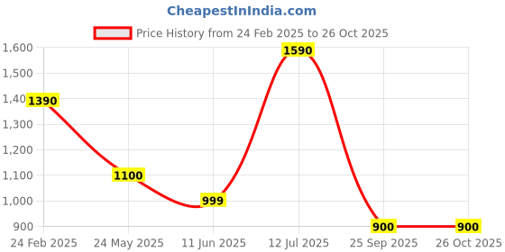 tatacliq.com Cutecumber Girls Red Polyester Solid Mini Dress with Jacket cutecumber Price History Graph from 24 Feb 2025 to 25 Oct 2025