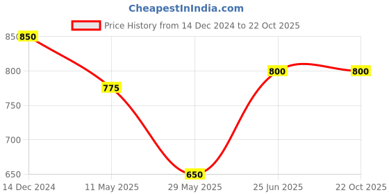 tatacliq.com Cutecumber Girls Rust Embellished Sweaters cutecumber Price History Graph from 14 Dec 2024 to 21 Oct 2025