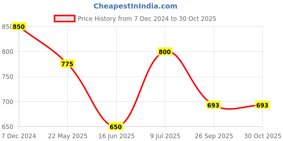 tatacliq.com Cutecumber Girls Rust Embellished Sweaters cutecumber Price History Graph from 7 Dec 2024 to 29 Oct 2025