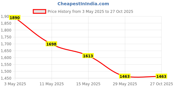 tatacliq.com Cutecumber Girls Yellow Embellished Dress cutecumber Price History Graph from 3 May 2025 to 26 Oct 2025