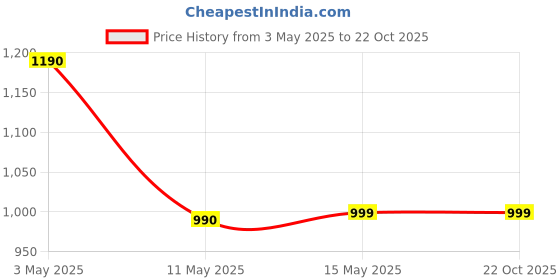 tatacliq.com Cutecumber Girls Yellow Printed Dress cutecumber Price History Graph from 3 May 2025 to 21 Oct 2025