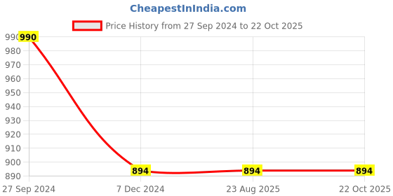 tatacliq.com Cutecumber Kids Aqua Blue & Grey Embellished Shift Dress with Hairband cutecumber Price History Graph from 27 Sep 2024 to 22 Oct 2025