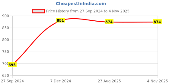 tatacliq.com Cutecumber Kids Aqua Blue Checks Full Sleeves Shirt Dress cutecumber Price History Graph from 27 Sep 2024 to 3 Nov 2025