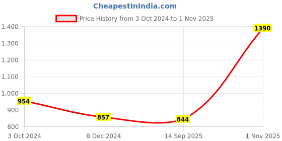 tatacliq.com Cutecumber Kids Aqua Blue Floral Print Dress cutecumber Price History Graph from 3 Oct 2024 to 1 Nov 2025