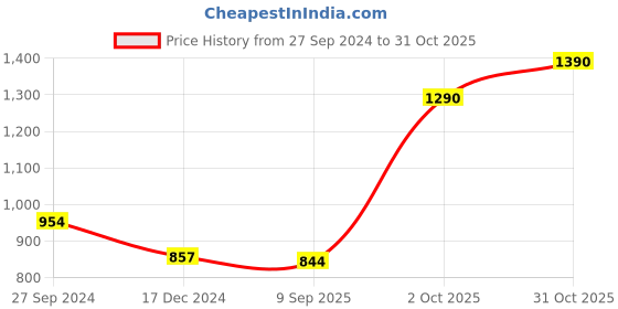 tatacliq.com Cutecumber Kids Aqua Blue Floral Print Dress cutecumber Price History Graph from 27 Sep 2024 to 31 Oct 2025