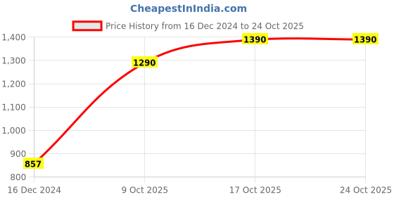 tatacliq.com Cutecumber Kids Aqua Blue Floral Print Dress cutecumber Price History Graph from 16 Dec 2024 to 23 Oct 2025