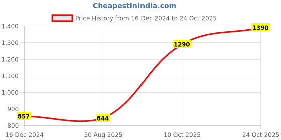 tatacliq.com Cutecumber Kids Aqua Blue Floral Print Dress cutecumber Price History Graph from 16 Dec 2024 to 24 Oct 2025