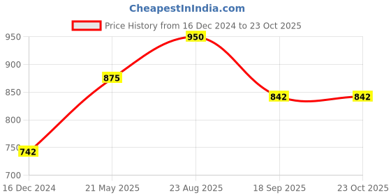tatacliq.com Cutecumber Kids Aqua Solid Dress cutecumber Price History Graph from 16 Dec 2024 to 21 Oct 2025