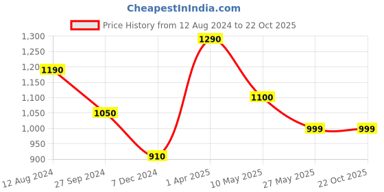 tatacliq.com Cutecumber Kids Beige Applique Tennis Dress with Cap cutecumber Price History Graph from 12 Aug 2024 to 21 Oct 2025