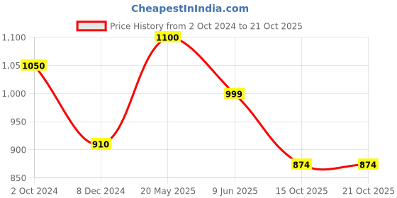 tatacliq.com Cutecumber Kids Beige Applique Tennis Dress with Cap cutecumber Price History Graph from 2 Oct 2024 to 21 Oct 2025