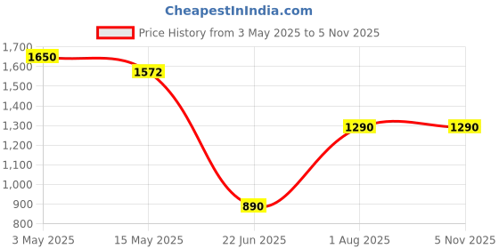 tatacliq.com Cutecumber Kids Beige Embellished Dress cutecumber Price History Graph from 3 May 2025 to 4 Nov 2025