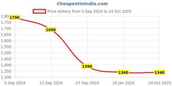 tatacliq.com Cutecumber Kids Beige Embellished Full Sleeves Jacket cutecumber Price History Graph from 5 Sep 2024 to 23 Oct 2025