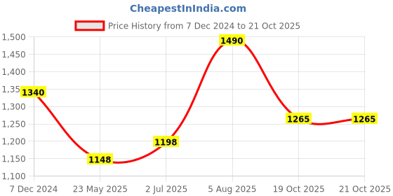 tatacliq.com Cutecumber Kids Beige Embellished Full Sleeves Jacket cutecumber Price History Graph from 7 Dec 2024 to 21 Oct 2025