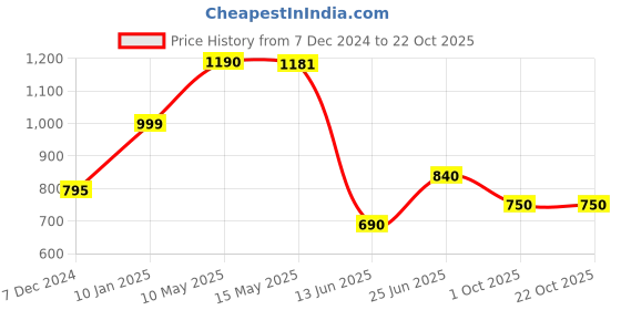 tatacliq.com Cutecumber Kids Beige Floral Print Pleated Dress cutecumber Price History Graph from 7 Dec 2024 to 22 Oct 2025