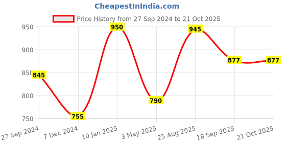 tatacliq.com Cutecumber Kids Black & Brown Printed Shift Dress cutecumber Price History Graph from 27 Sep 2024 to 20 Oct 2025