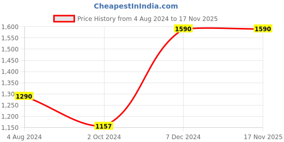 tatacliq.com Cutecumber Kids Black & Cream Floral Print Full Sleeves Dress with Shrug cutecumber Price History Graph from 4 Aug 2024 to 17 Nov 2025