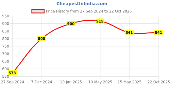 tatacliq.com Cutecumber Kids Black & Pink Textured Pattern Dress cutecumber Price History Graph from 27 Sep 2024 to 22 Oct 2025