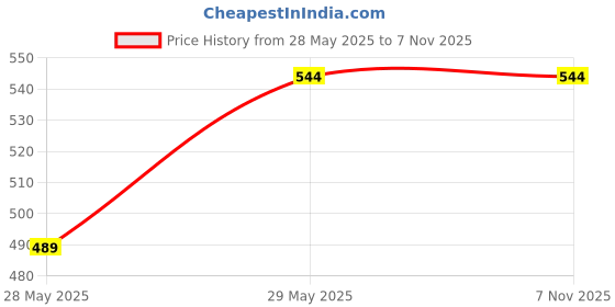tatacliq.com Cutecumber Kids Black & White Printed Full Sleeves Top cutecumber Price History Graph from 28 May 2025 to 6 Nov 2025