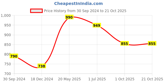 tatacliq.com Cutecumber Kids Black & White Printed Shift Dress with Hairband cutecumber Price History Graph from 30 Sep 2024 to 20 Oct 2025