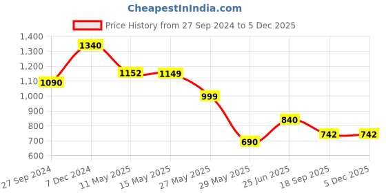 tatacliq.com Cutecumber Kids Black Color Block Dress cutecumber Price History Graph from 27 Sep 2024 to 4 Dec 2025