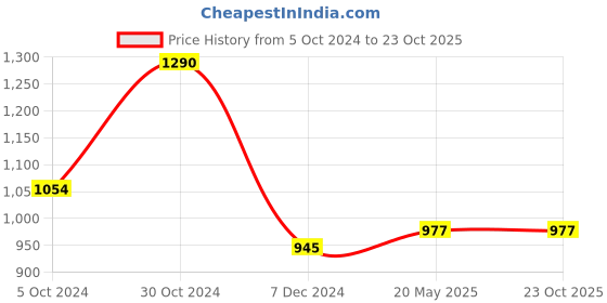 tatacliq.com Cutecumber Kids Black Embellished Dress cutecumber Price History Graph from 5 Oct 2024 to 23 Oct 2025