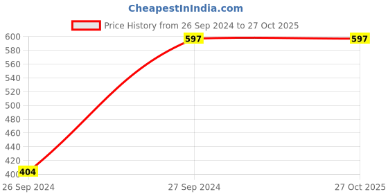 tatacliq.com Cutecumber Kids Black Embellished Skirt cutecumber Price History Graph from 26 Sep 2024 to 27 Oct 2025