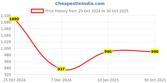 tatacliq.com Cutecumber Kids Black Embroidered Dress cutecumber Price History Graph from 25 Oct 2024 to 30 Oct 2025