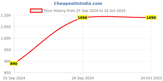 tatacliq.com Cutecumber Kids Black Embroidered Tennis Dress with Cap cutecumber Price History Graph from 25 Sep 2024 to 22 Oct 2025