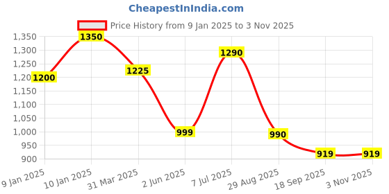 tatacliq.com Cutecumber Kids Black Floral Print Dress cutecumber Price History Graph from 9 Jan 2025 to 1 Nov 2025