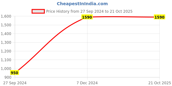 tatacliq.com Cutecumber Kids Black Printed Dress & Jacket cutecumber Price History Graph from 27 Sep 2024 to 21 Oct 2025