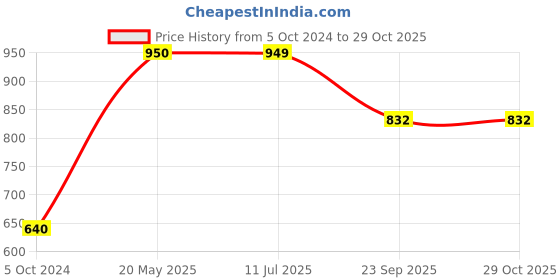 tatacliq.com Cutecumber Kids Black Printed Dress with Hair Band cutecumber Price History Graph from 5 Oct 2024 to 28 Oct 2025