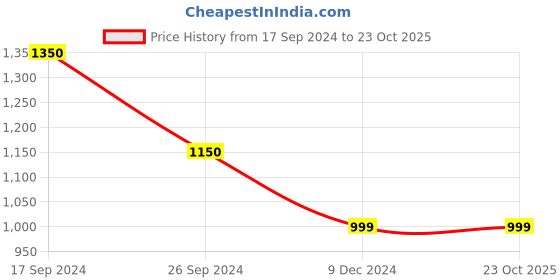 tatacliq.com Cutecumber Kids Black Printed Dress with Jacket cutecumber Price History Graph from 17 Sep 2024 to 22 Oct 2025
