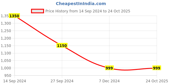 tatacliq.com Cutecumber Kids Black Printed Dress with Jacket cutecumber Price History Graph from 14 Sep 2024 to 22 Oct 2025