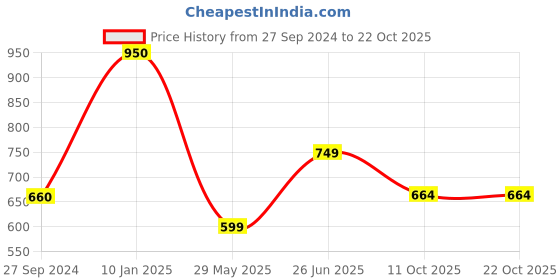 tatacliq.com Cutecumber Kids Black Printed Jumpsuit cutecumber Price History Graph from 27 Sep 2024 to 22 Oct 2025