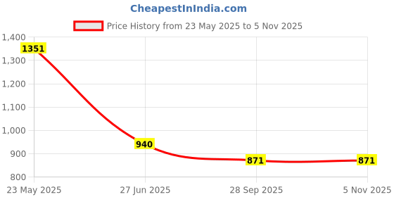 tatacliq.com Cutecumber Kids Black Regular Fit Dress cutecumber Price History Graph from 23 May 2025 to 3 Nov 2025
