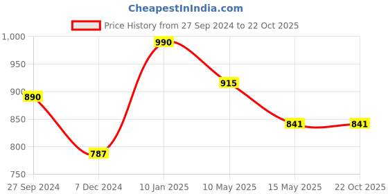 tatacliq.com Cutecumber Kids Black Self Dress with Bag cutecumber Price History Graph from 27 Sep 2024 to 21 Oct 2025