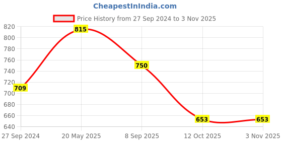 tatacliq.com Cutecumber Kids Blue & Peach Embroidered Skirt cutecumber Price History Graph from 27 Sep 2024 to 2 Nov 2025