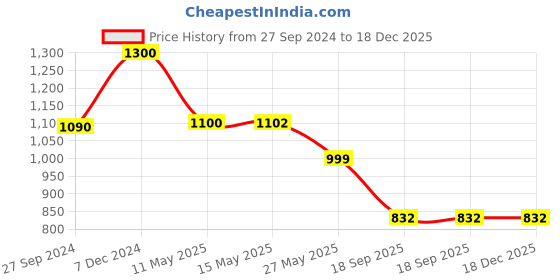 tatacliq.com Cutecumber Kids Blue & Pink Embellished Full Sleeves Party Dress with Sling Bag cutecumber Price History Graph from 27 Sep 2024 to 17 Dec 2025