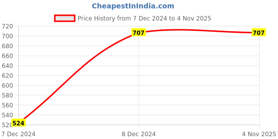 tatacliq.com Cutecumber Kids Blue & Pink Embroidered Skirt cutecumber Price History Graph from 7 Dec 2024 to 2 Nov 2025