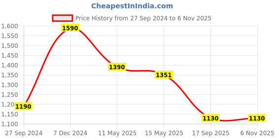 tatacliq.com Cutecumber Kids Blue Checks Full Sleeves Dress with Shrug cutecumber Price History Graph from 27 Sep 2024 to 6 Nov 2025