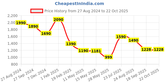 tatacliq.com Cutecumber Kids Blue Embellished Full Sleeves Dress cutecumber Price History Graph from 27 Aug 2024 to 22 Oct 2025